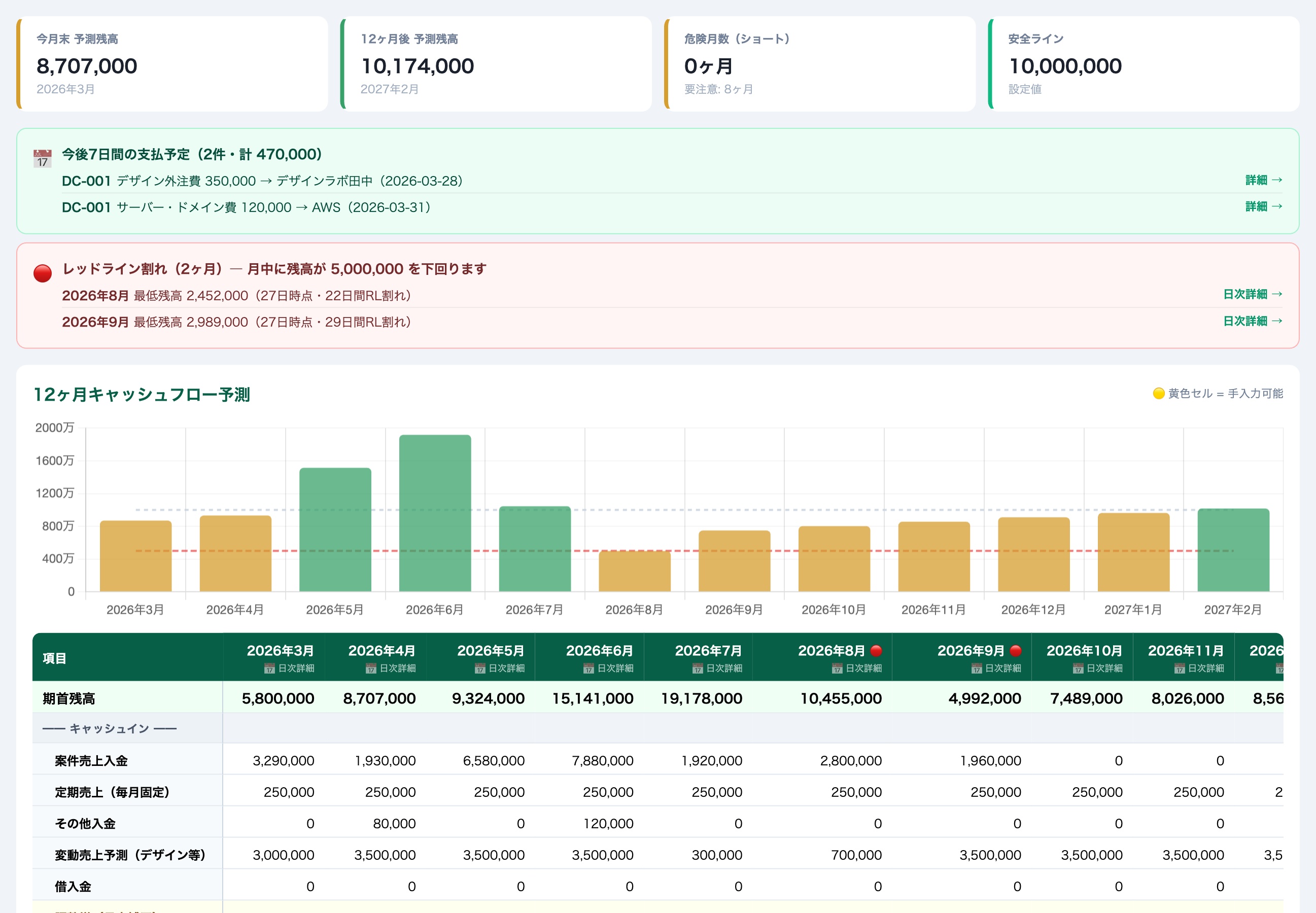 CashNavi ダッシュボード - 12ヶ月キャッシュフロー予測、警告表示